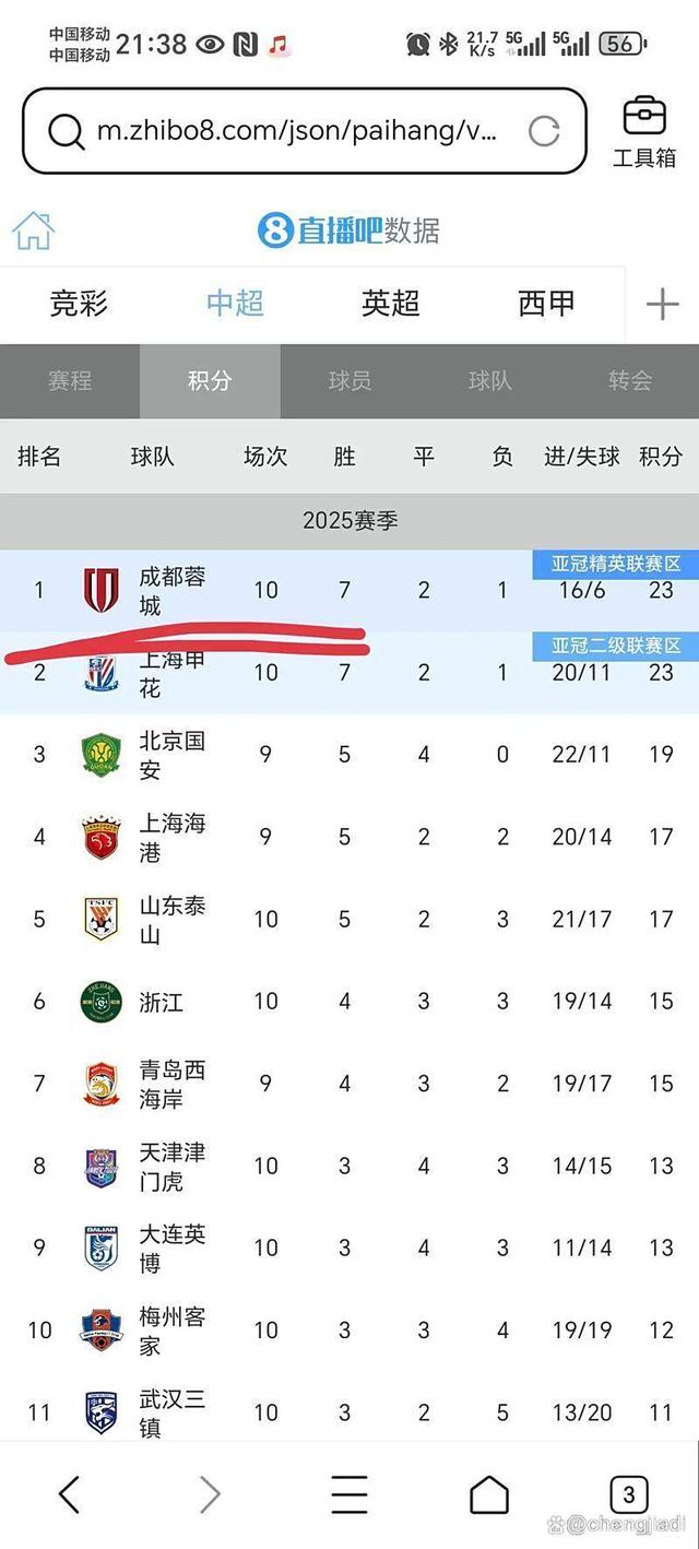 上港客场胜建业，继续领跑中超积分榜的简单介绍